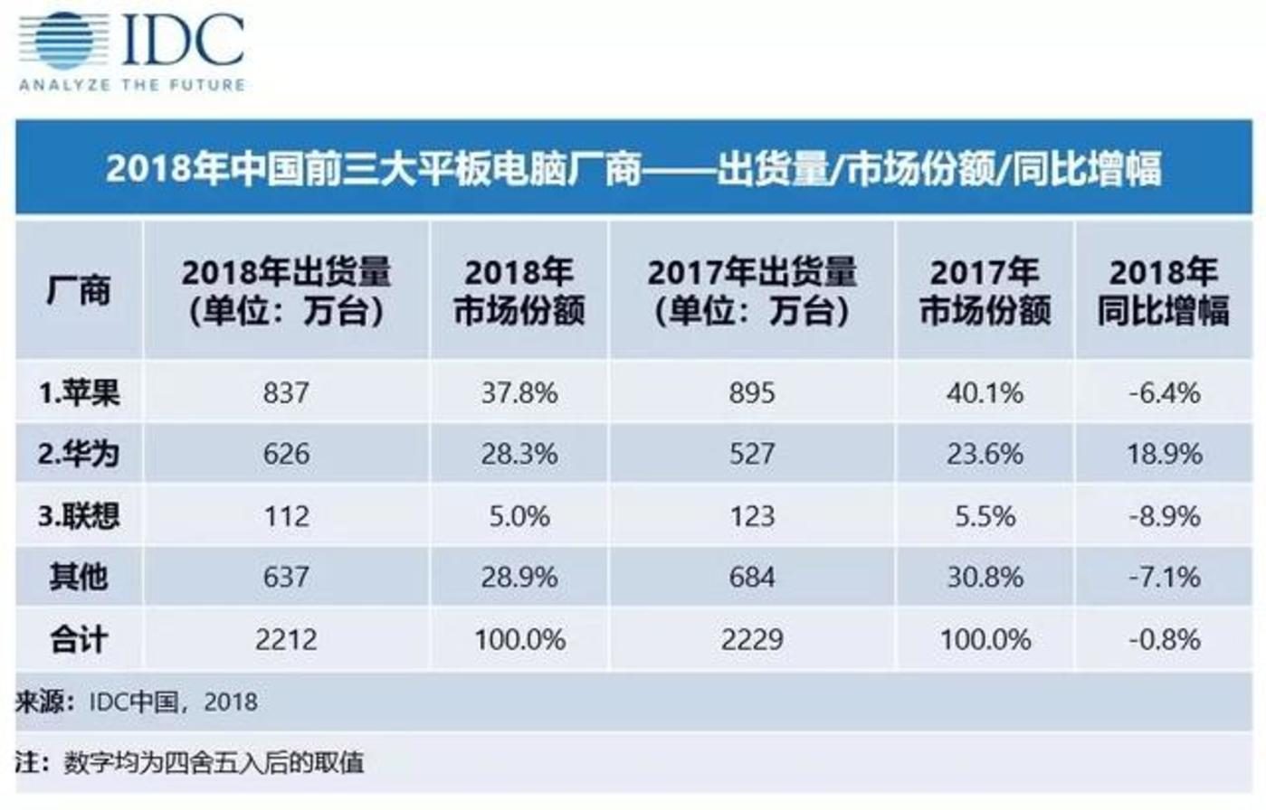 蘋果偷偷發(fā)布ipad，前有華為小米后有大屏手機(jī)，怎么辦？        