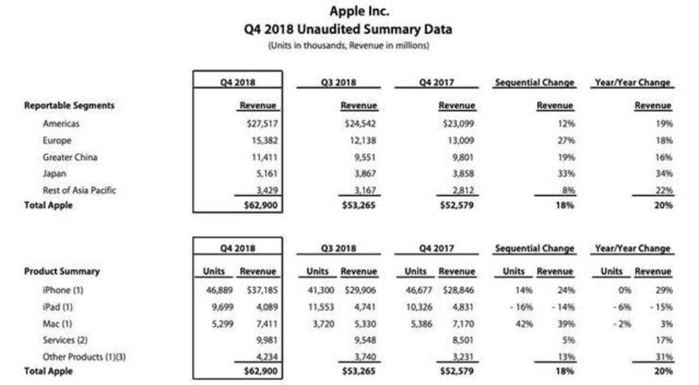 蘋果2018Q4財務(wù)報表情況