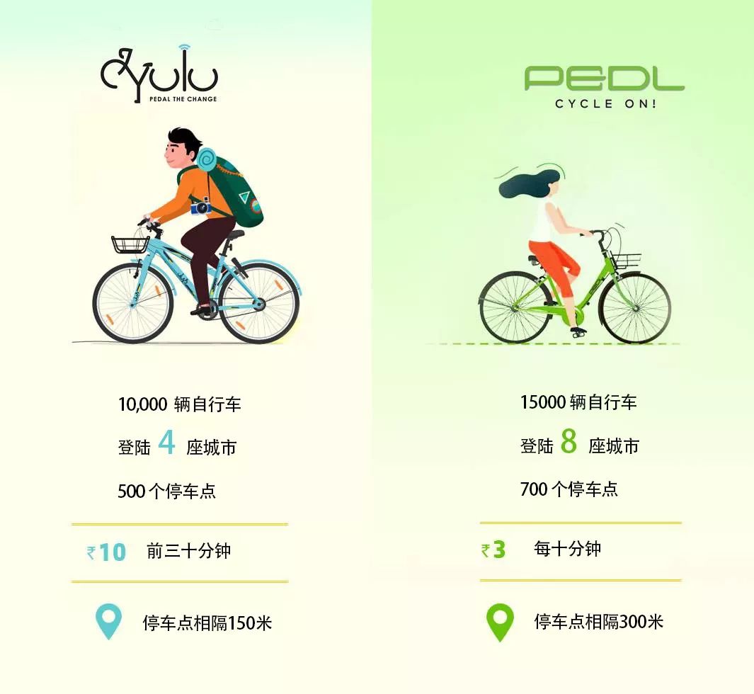共享單車的印度崛起：東方不亮西方亮？        
